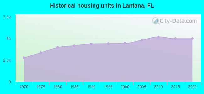 Historical housing units in Lantana, FL