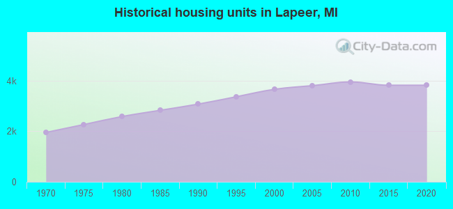 Historical housing units in Lapeer, MI