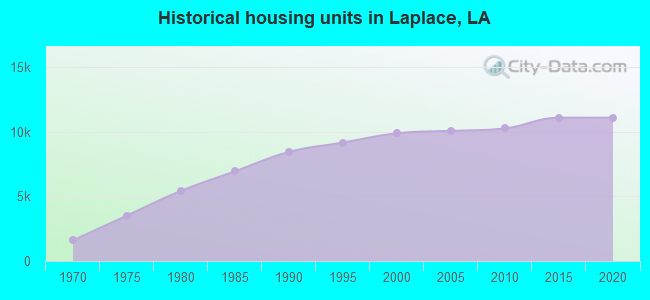 Historical housing units in Laplace, LA