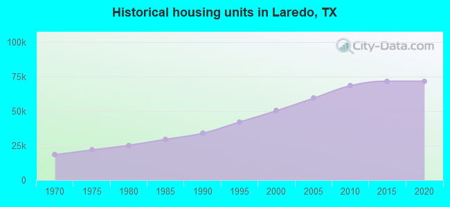 Historical housing units in Laredo, TX