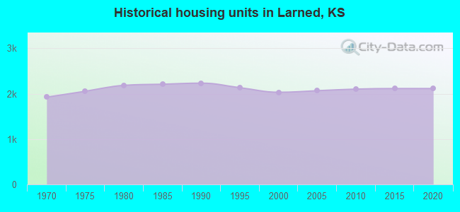 Historical housing units in Larned, KS