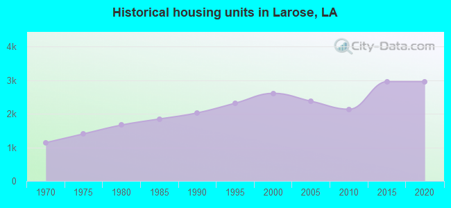 Historical housing units in Larose, LA