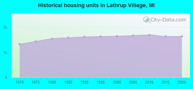 Historical housing units in Lathrup Village, MI