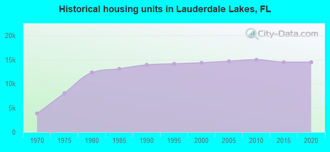 Historical housing units in Lauderdale Lakes, FL