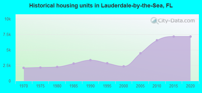 Historical housing units in Lauderdale-by-the-Sea, FL