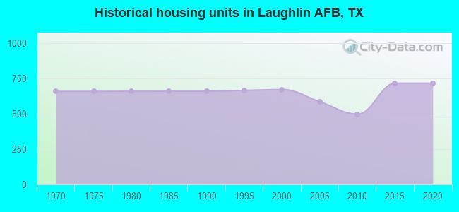 Historical housing units in Laughlin AFB, TX