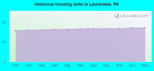 Historical housing units in Laureldale, PA