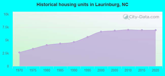 Historical housing units in Laurinburg, NC