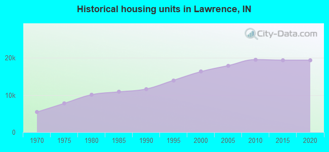 Historical housing units in Lawrence, IN