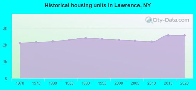 Historical housing units in Lawrence, NY