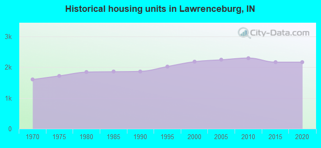 Historical housing units in Lawrenceburg, IN