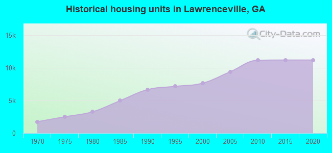 Historical housing units in Lawrenceville, GA