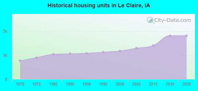 Historical housing units in Le Claire, IA