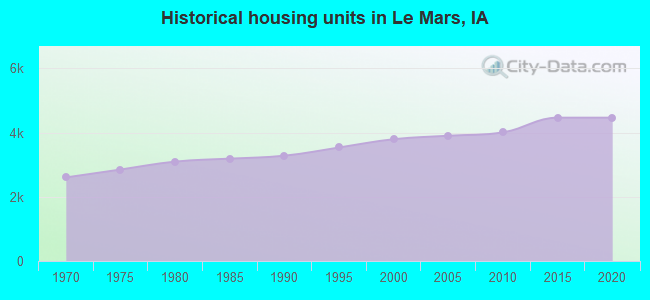Historical housing units in Le Mars, IA