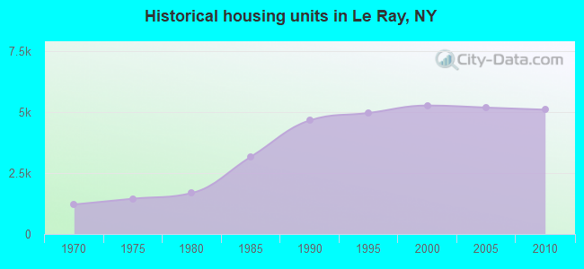 Historical housing units in Le Ray, NY
