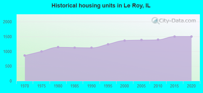 Historical housing units in Le Roy, IL