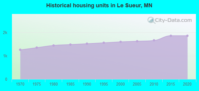 Historical housing units in Le Sueur, MN