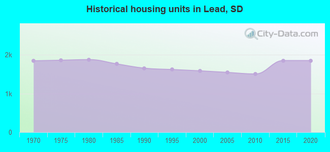 Historical housing units in Lead, SD