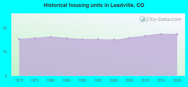 Historical housing units in Leadville, CO