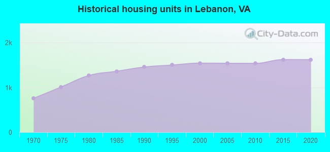 Historical housing units in Lebanon, VA