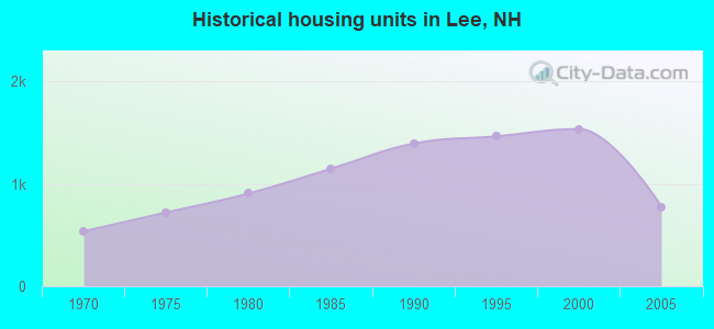 Historical housing units in Lee, NH