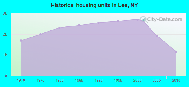 Historical housing units in Lee, NY