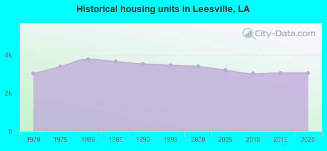 Historical housing units in Leesville, LA