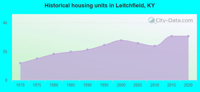Historical housing units in Leitchfield, KY