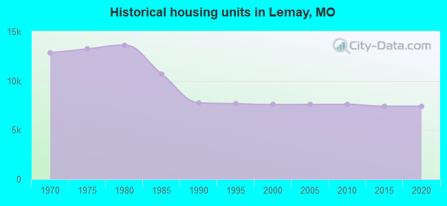 Historical housing units in Lemay, MO