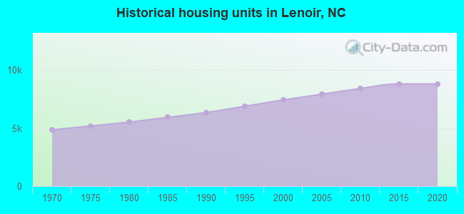 Historical housing units in Lenoir, NC