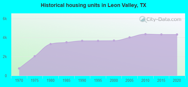 Historical housing units in Leon Valley, TX