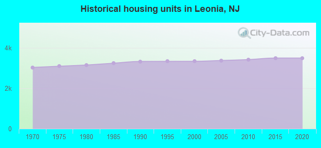 Historical housing units in Leonia, NJ