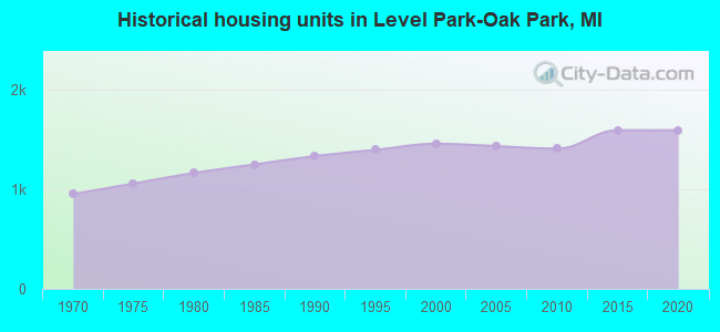 Historical housing units in Level Park-Oak Park, MI