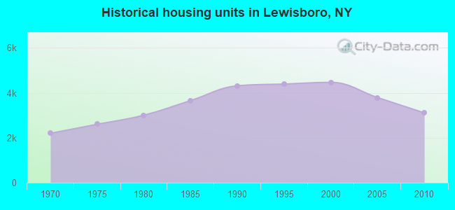 Historical housing units in Lewisboro, NY
