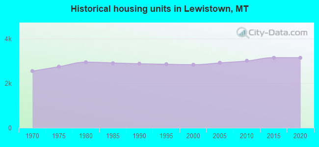 Historical housing units in Lewistown, MT