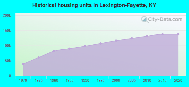 Historical housing units in Lexington-Fayette, KY