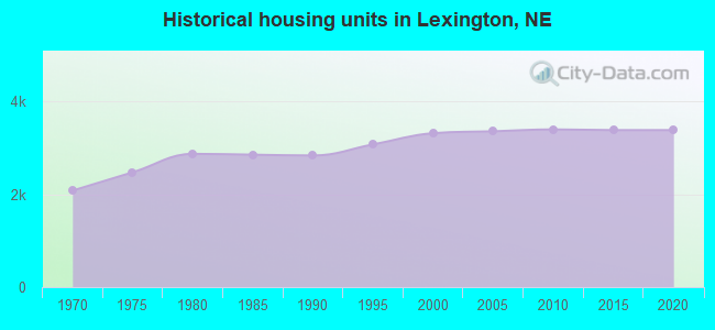 Historical housing units in Lexington, NE