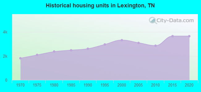 Historical housing units in Lexington, TN