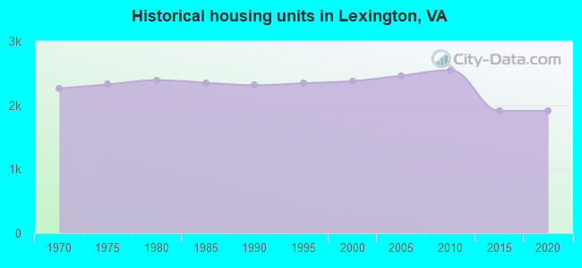 Historical housing units in Lexington, VA
