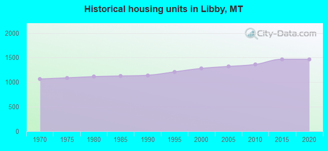 Historical housing units in Libby, MT