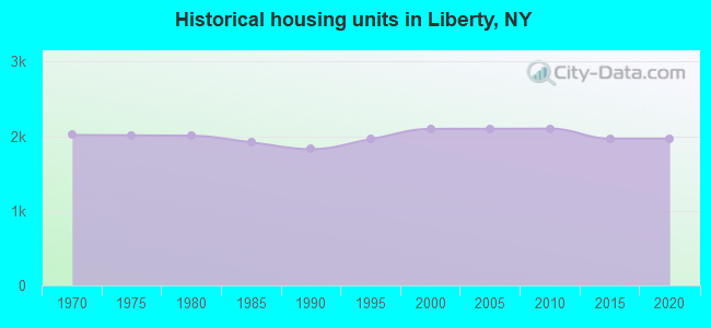 Historical housing units in Liberty, NY