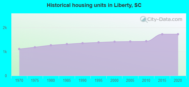 Historical housing units in Liberty, SC