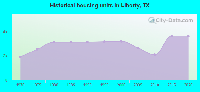Historical housing units in Liberty, TX