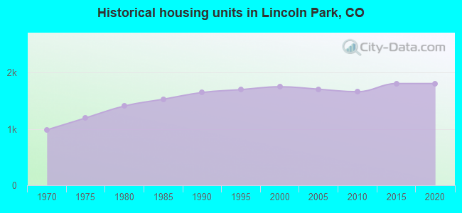 Historical housing units in Lincoln Park, CO