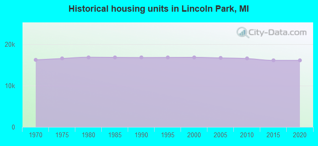 Historical housing units in Lincoln Park, MI