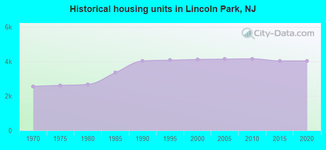 Historical housing units in Lincoln Park, NJ