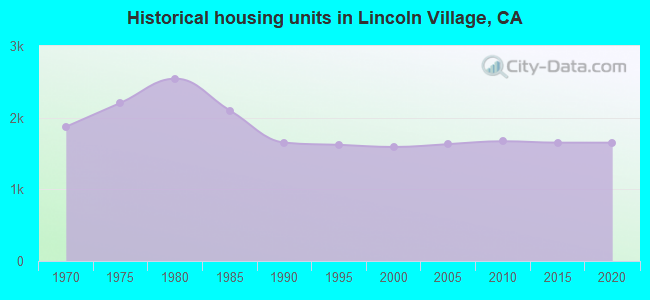 Historical housing units in Lincoln Village, CA