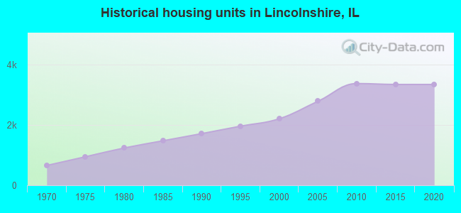 Historical housing units in Lincolnshire, IL
