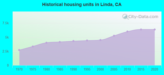 Historical housing units in Linda, CA