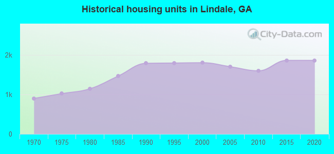 Historical housing units in Lindale, GA